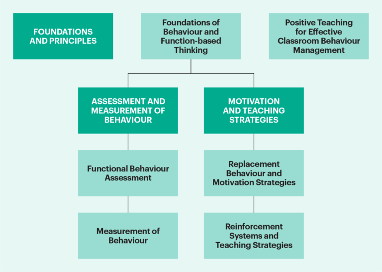 Positive-Teaching-Learning-Framework-Diagram-MultiLit